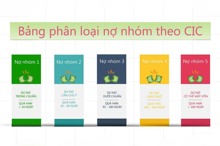 Các nhóm nợ xấu theo quy định của CIC