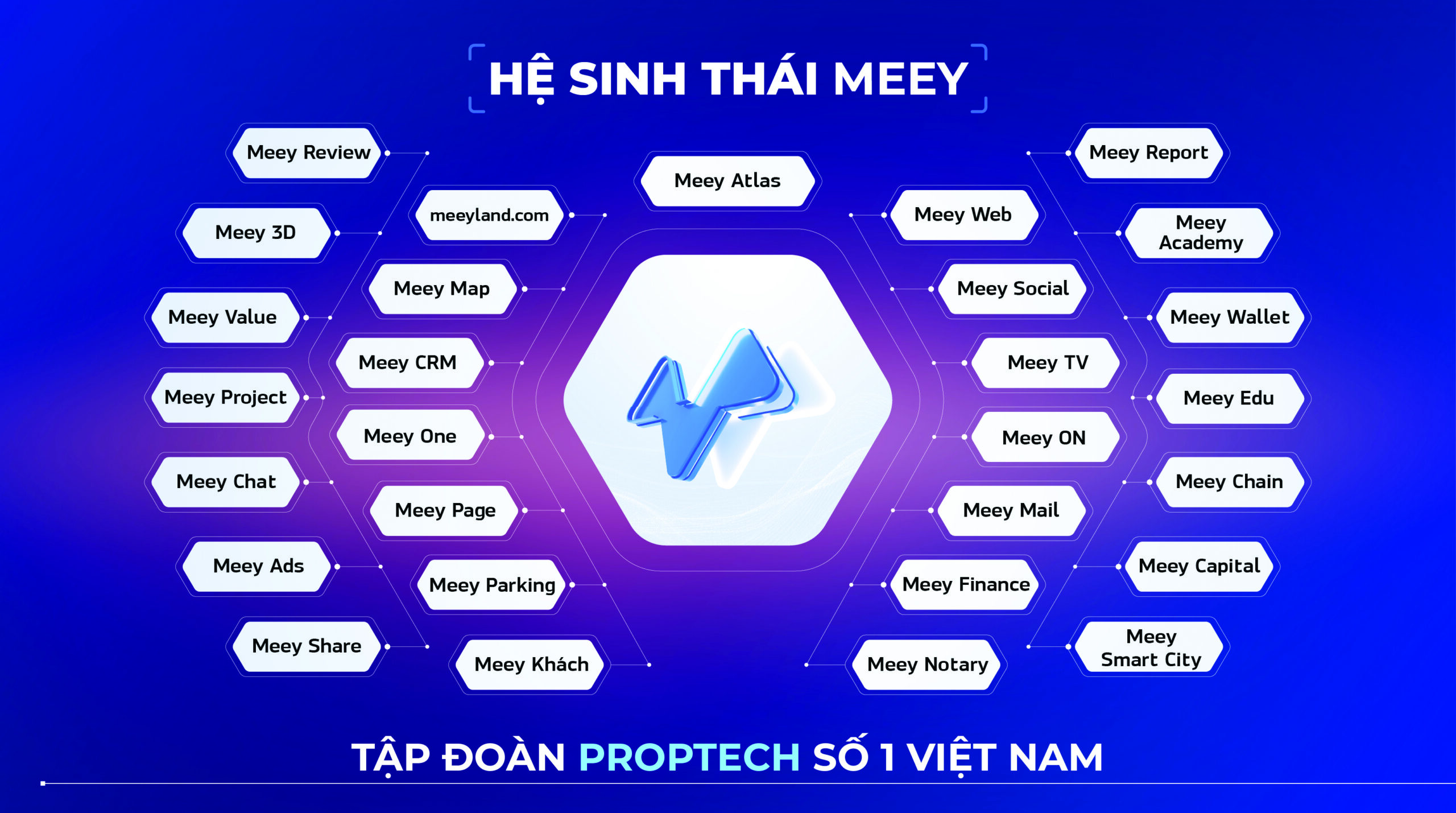 Hệ sinh thái Meey Group với hơn 26 sản phẩm công nghệ hướng tới mục tiêu số hóa ngành bất động sản và mở rộng quy mô toàn cầu.