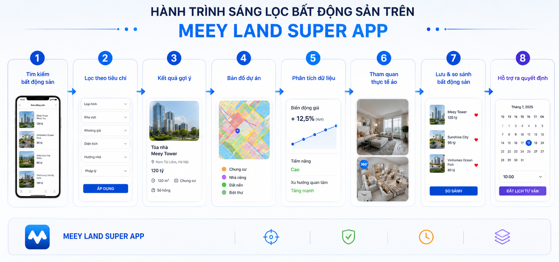 Meey Land Super App hỗ trợ người mua thu hẹp lựa chọn trước khi liên hệ hoặc đi xem thực tế.