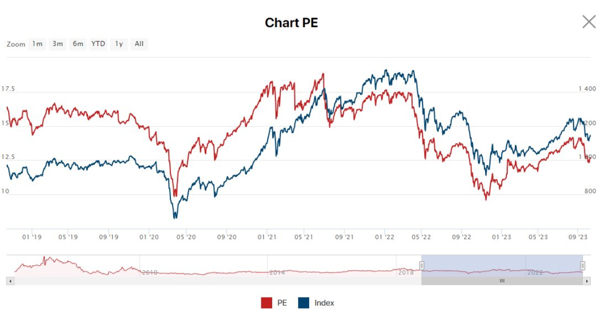
P/E toàn thị trường giảm từ mức 14,6x cuối tháng 8 xuống 13,8 lần cuối tháng 9
