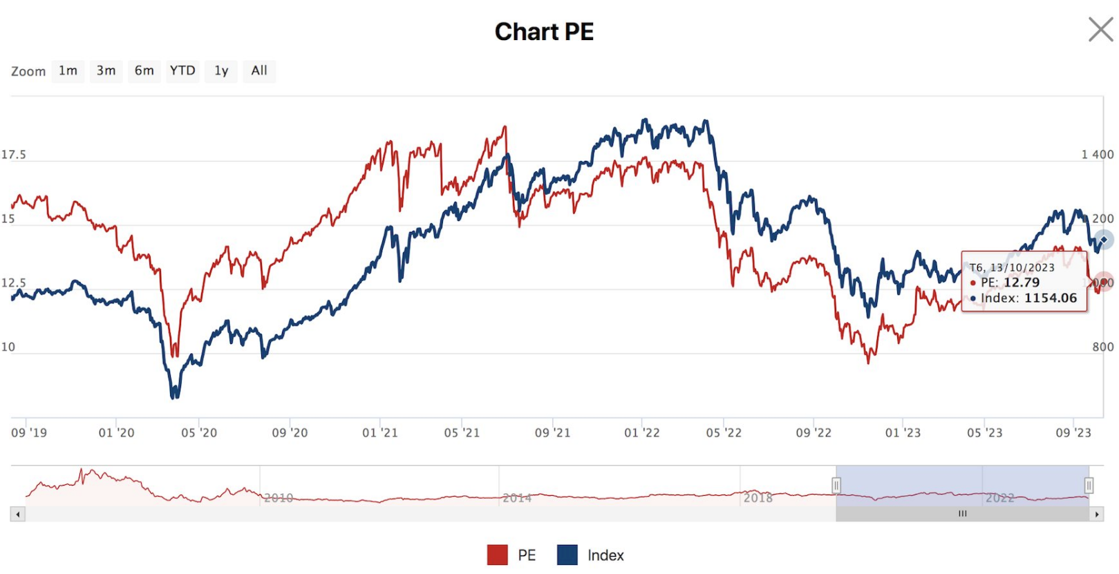 
P/E của VN-Index đã ở quanh mức 13 lần (kết phiên 13/10)
