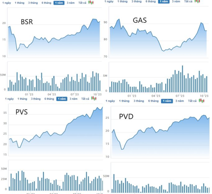 
Hàng loạt cái tên nổi bật như PVS, PVD, GAS, BSR,… đồng loạt tăng tốc
