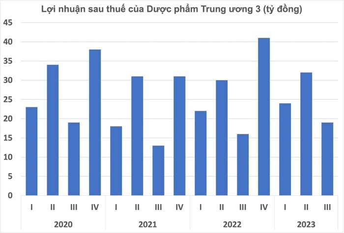 
Dược phẩm Trung ương 3 ghi nhận lợi nhuận sau thuế trong quý 3/2023 là gần 19 tỷ đồng, so với cùng kỳ năm trước đã tăng 19%
