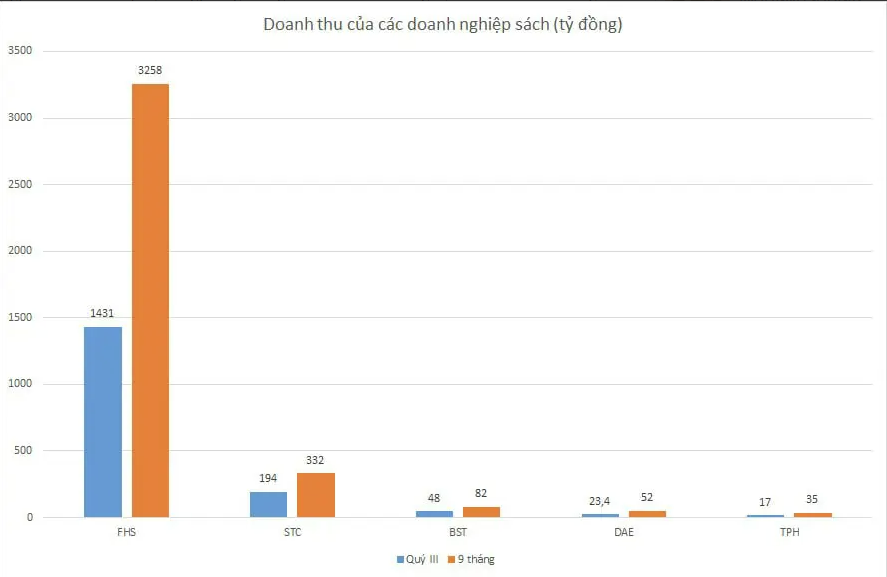 
Lũy kế 9 tháng đầu năm, doanh thu thuần của Fahasa đạt 3.258 tỷ đồng, so với cùng kỳ năm trước đã tăng 2%
