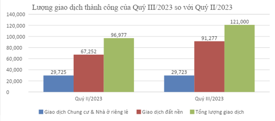 
Lượng giao dịch thành công của quý 3/2023 so với quý 2/2023
