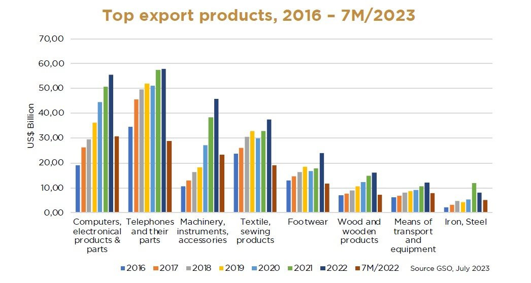 
Giá trị xuất khẩu của Việt Nam theo từng ngành hàng. Nguồn: GSO 2023.
