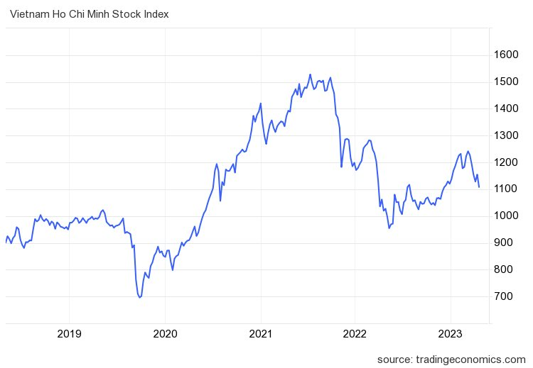 
Diễn biến chỉ số VN-Index
