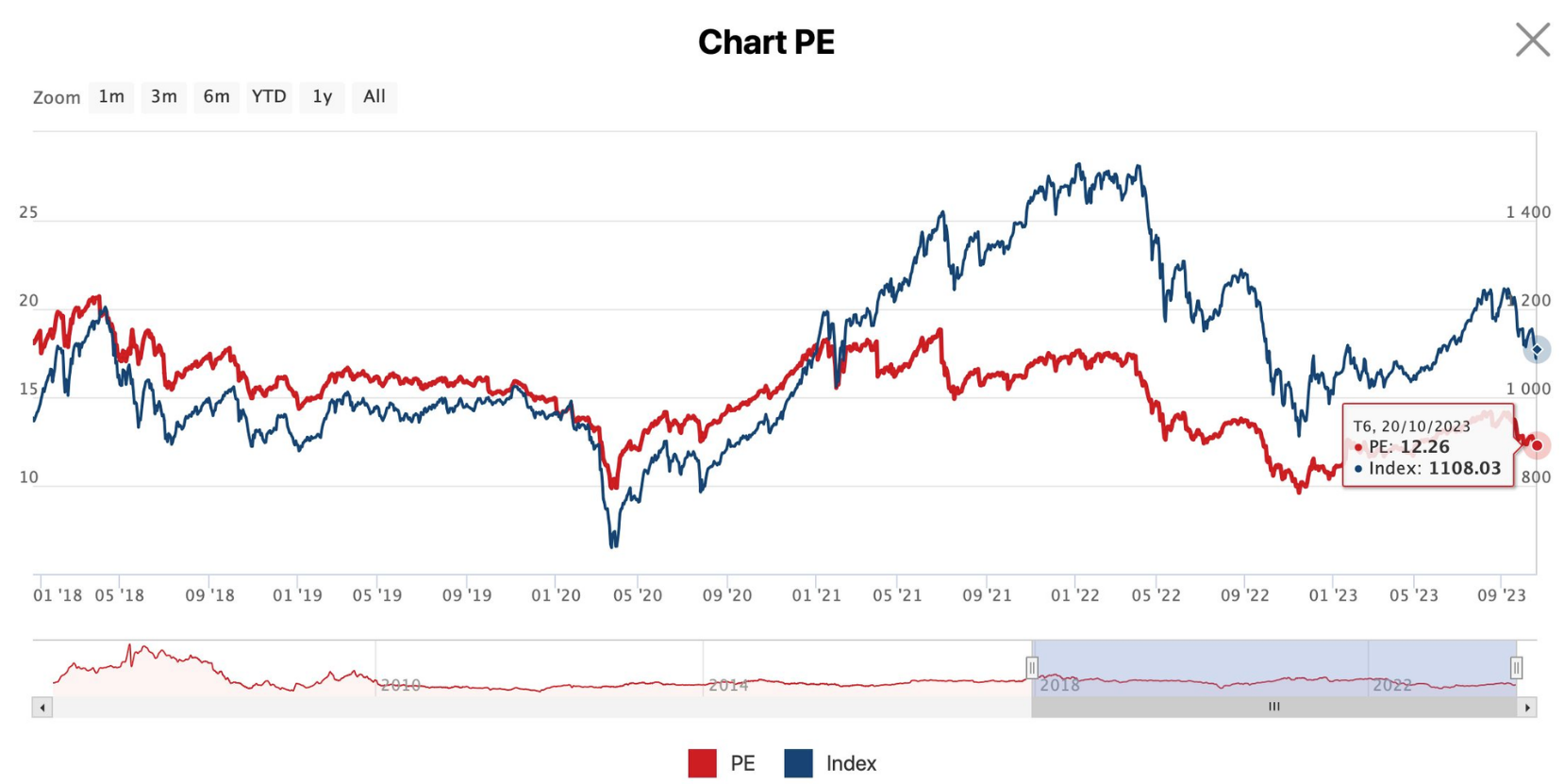 
P/E của VN-Index hiện chỉ còn 12,x thay vì 14,x như giai đoạn một tháng trước
