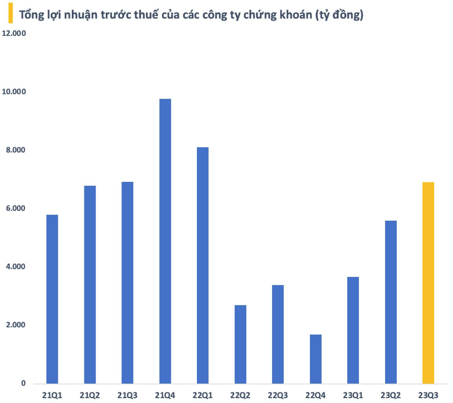 
Thống kê cho thấy, tổng lợi nhuận của các công ty chứng khoán trong quý 3/2023 ước đạt gần 7.000 tỷ đồng, so với quý 2 đã tăng 23%, đồng thời gấp đôi cùng kỳ năm ngoái
