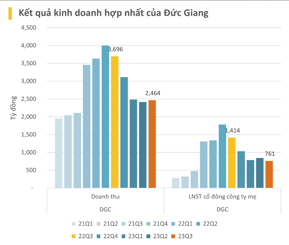 
Báo cáo tài chính hợp nhất của quý 3 năm nay vừa mới công bố cho thấy, lũy kế 9 tháng đầu năm doanh thu thuần của Hóa chất Đức Giang là 7.360 tỷ đồng, so với thực hiện năm trước đã giảm 35%
