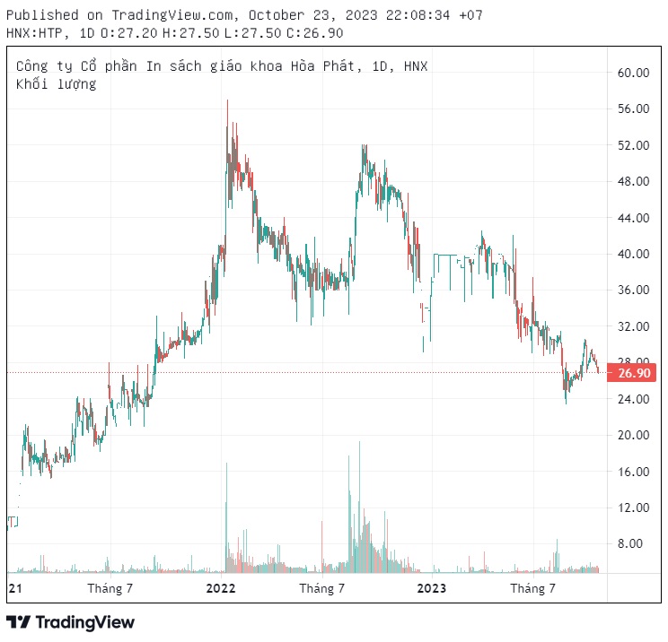
Thị giá cổ phiếu

