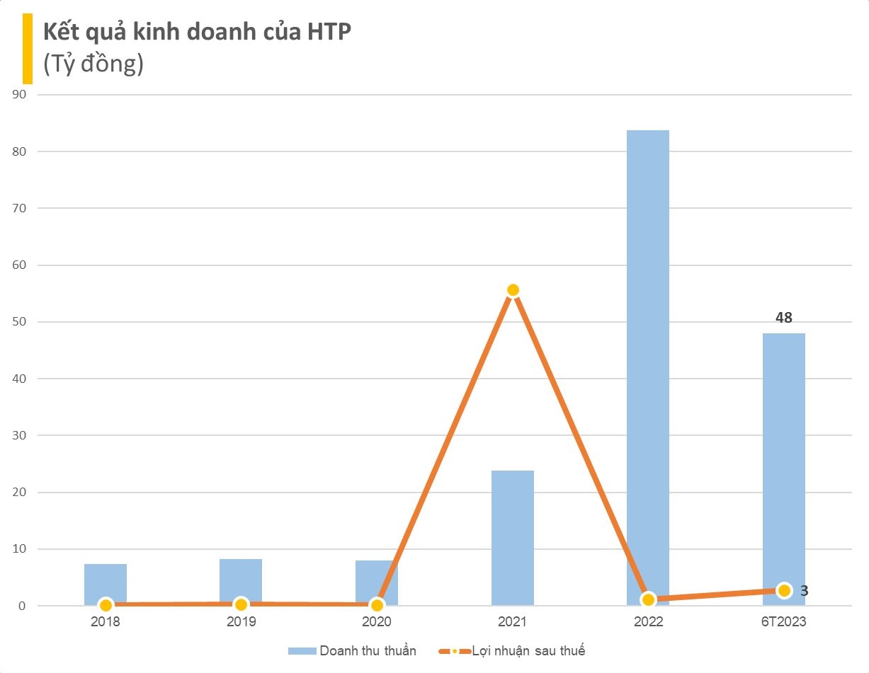 
Đơn vị tính: Tỷ đồng
