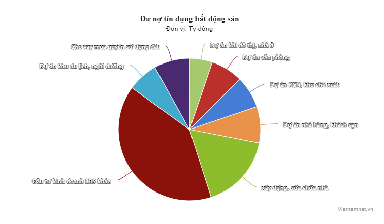 
Báo cáo của Bộ Xây dựng (lấy dữ liệu từ Ngân hàng Nhà nước) cho thấy, dư nợ tín dụng kinh doanh bất động sản tính đến hết tháng 8 năm nay đạt gần 1 triệu tỷ đồng. Ảnh: VietNamNet
