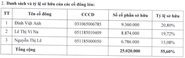 
Danh sách và tỷ lệ sở hữu của các cổ đông lớn
