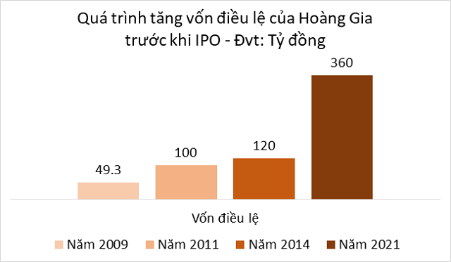 
Quá trình tăng vốn điều lệ của Hoàng Gia trước IPO
