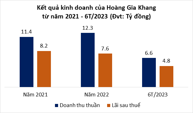 
Kết quả kinh doanh của Hoàng Gia Khang
