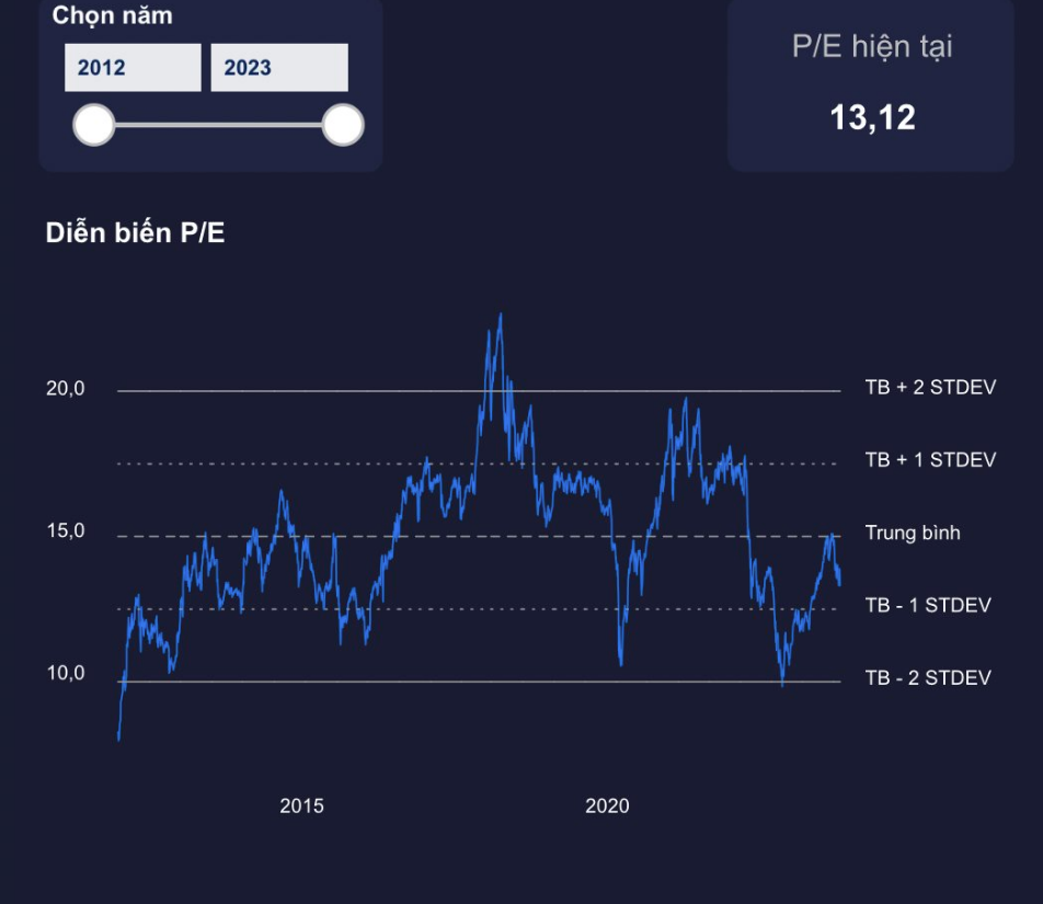 
P/E của VN-Index đã giảm xuống còn 13 lần, thấp hơn 1 lần độ lệch chuẩn của P/E bình quân 10 năm qua của thị trường
