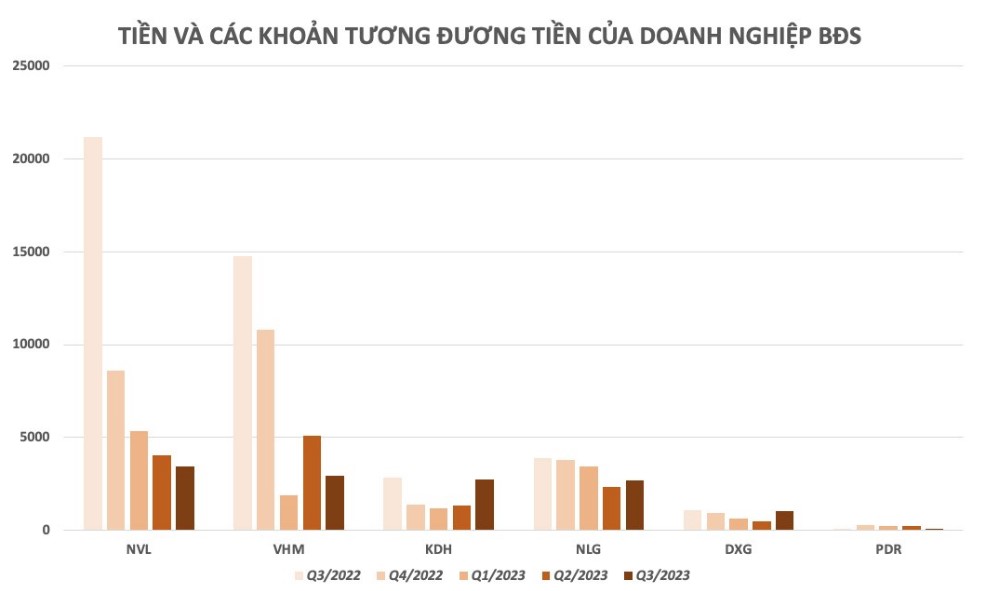 
"Ví tiền" của các "anh lớn" giảm quá nửa
