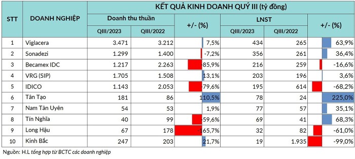 
Quý 3/2023, doanh thu thuần của CTCP Khu Công nghiệp Nam Tân Uyên (mã chứng khoán: NTC) đạt 54,3 tỷ đồng, so với cùng kỳ năm trước đã tăng nhẹ 2%; đóng góp chủ yếu là doanh thu kinh doanh bất động sản. Ảnh: Doanhnhan.vn
