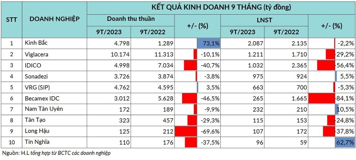 
Lũy kế 9 tháng đầu năm, chỉ có Sonadezi, Tín Nghĩa và Nam Tân Uyên là những cái tên hiếm hoi ghi nhận lợi nhuận tăng trưởng, những doanh nghiệp còn lại đều sụt giảm so với cùng kỳ năm trước. Ảnh: Doanhnhan.vn
