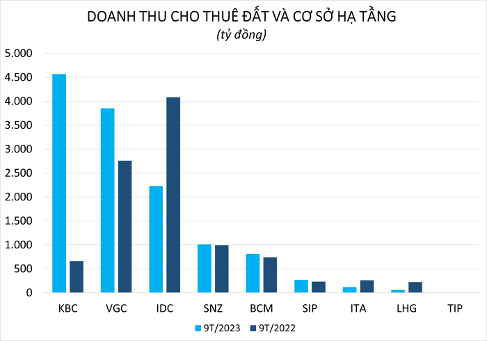 
Doanh thu cho thuê đất và cơ sở hạ tầng của các doanh nghiệp nhóm KCN 9 tháng đầu năm nay so với cùng kỳ năm trước đã có sự thay đổi rõ rệt. Ảnh: Doanhnhan.vn
