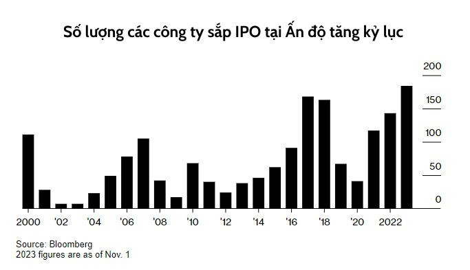 
Số lượng các công ty sắp IPO ở Ấn Độ tăng kỷ lục
