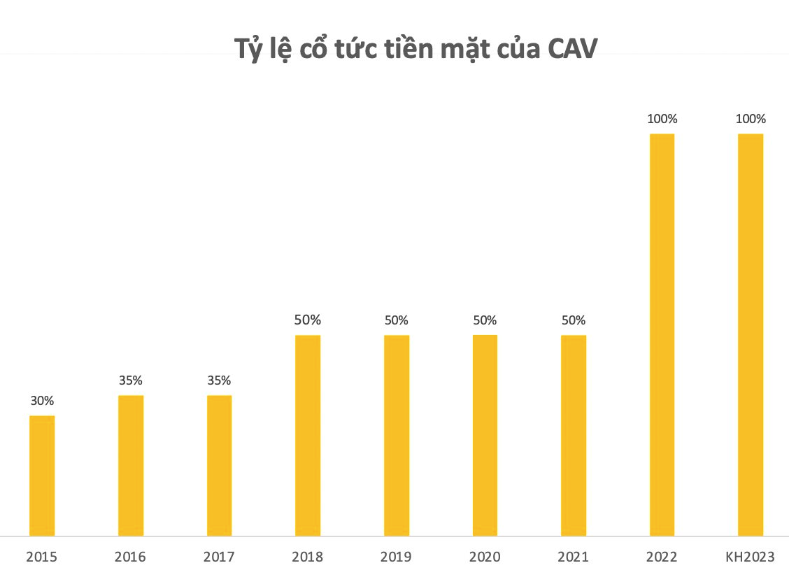 
Trong ﻿ĐHĐCĐ thường niên năm 2023, doanh nghiệp này tiếp tục thông qua kế hoạch trả cổ tức 2023 với tỷ lệ 100%
