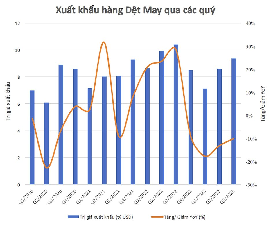 
Xuất khẩu hàng dệt và may mặc của Việt Nam từ đầu năm đến nay phải đối mặt với nhiều khó khăn, thách thức trong bối cảnh lạm phát thế giới gia tăng, nền kinh tế tăng trưởng chậm, tiêu dùng từ những thị trường xuất khẩu lớn giảm mạnh
