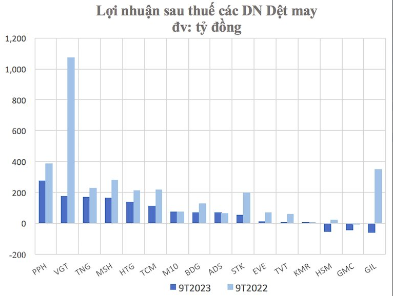 
9 tháng đầu năm, hầu hết các doanh nghiệp dệt may đều báo lãi tăng trưởng âm so với cùng kỳ năm trước, thậm chí một số cái tên còn báo lỗ nặng
