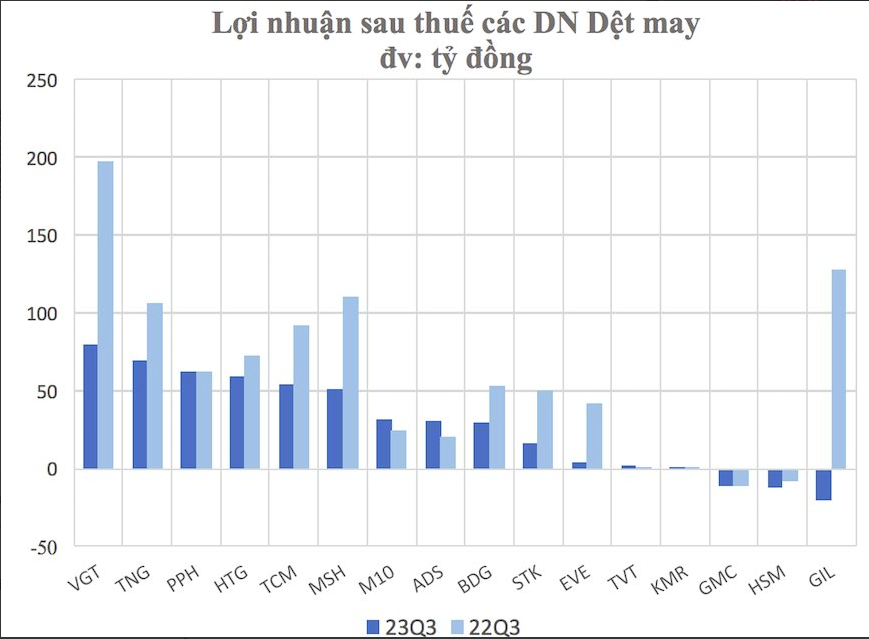 
So với cùng kỳ năm 2022, May 10 (M10) hay Damsan (ADS) đã lần lượt báo lãi sau thuế quý 3/2023 tăng trưởng 27% và 49%
