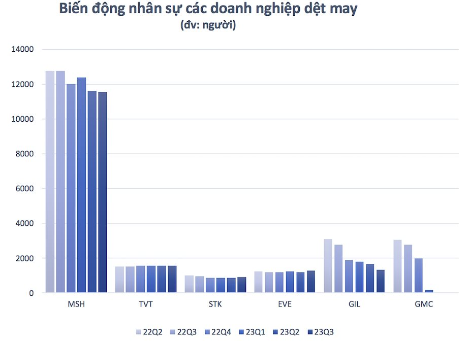 
Quá nhiều khó khăn khiến các doanh nghiệp trong ngành không thể tuyển thêm được người mới, thậm chí nhiều doanh nghiệp còn mạnh tay cắt giảm hàng nghìn nhân sự vì không đủ chi phí chi trả
