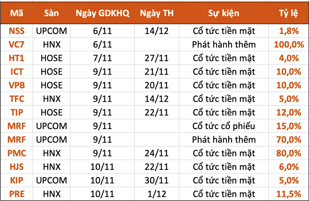 
Trong tuần này, có 10 doanh nghiệp trả cổ tức bằng tiền mặt, 1 doanh nghiệp phát hành thêm cùng với 1 doanh nghiệp trả cổ tức kết hợp cả cổ phiếu và phát hành thêm
