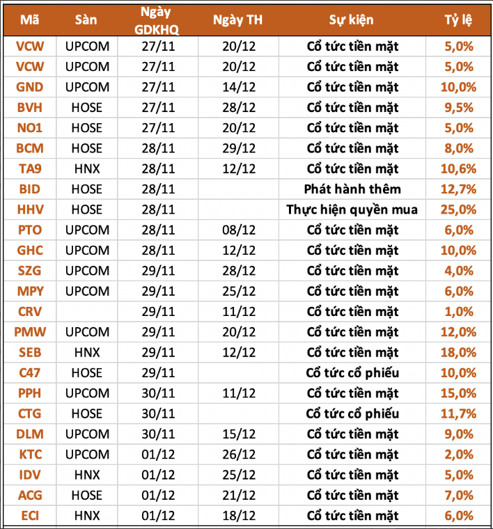 
Trong tuần này, có đến 19 doanh nghiệp trả cổ tức bằng tiền mặt, 2 doanh nghiệp trả cổ tức cho các cổ đông bằng cổ phiếu, 1 doanh nghiệp phát hành thêm cùng với 1 doanh nghiệp thực hiện quyền mua
