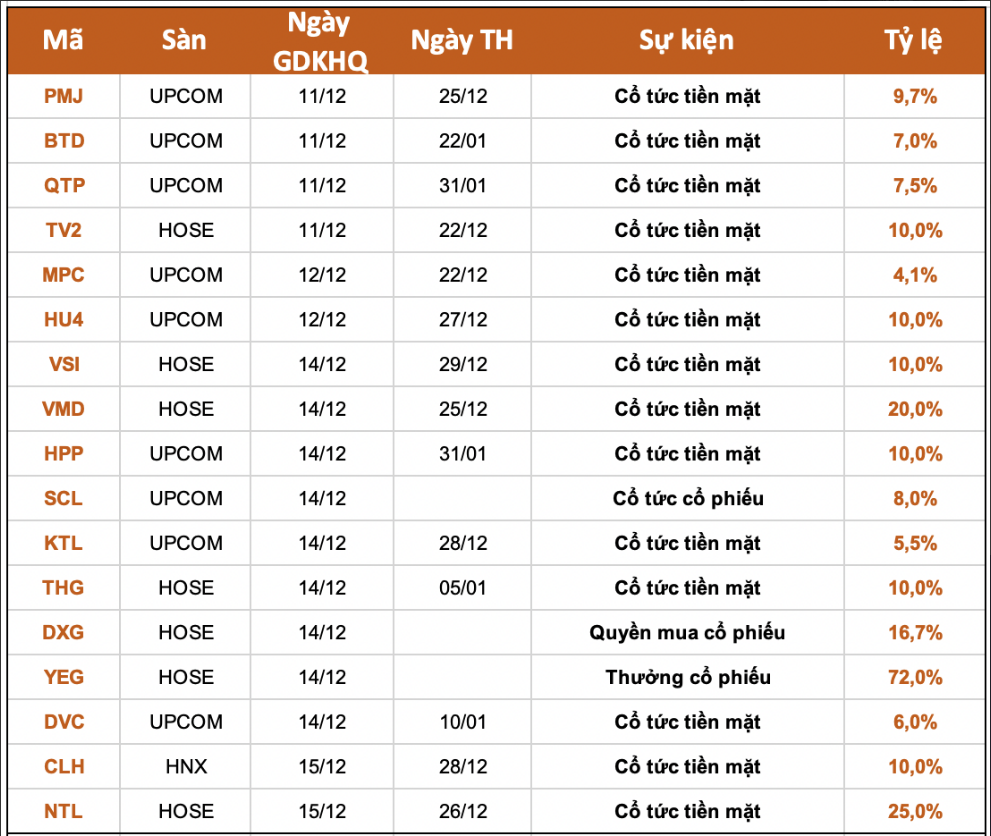 
Theo thống kê, trong tuần này có tổng cộng 17 doanh nghiệp chốt quyền cổ tức, trong đó có 14 doanh nghiệp sẽ trả cổ tức bằng tiền mặt, 1 doanh nghiệp chốt quyền trả cổ tức bằng cổ phiếu cùng 1 doanh nghiệp sẽ thưởng cổ phiếu
