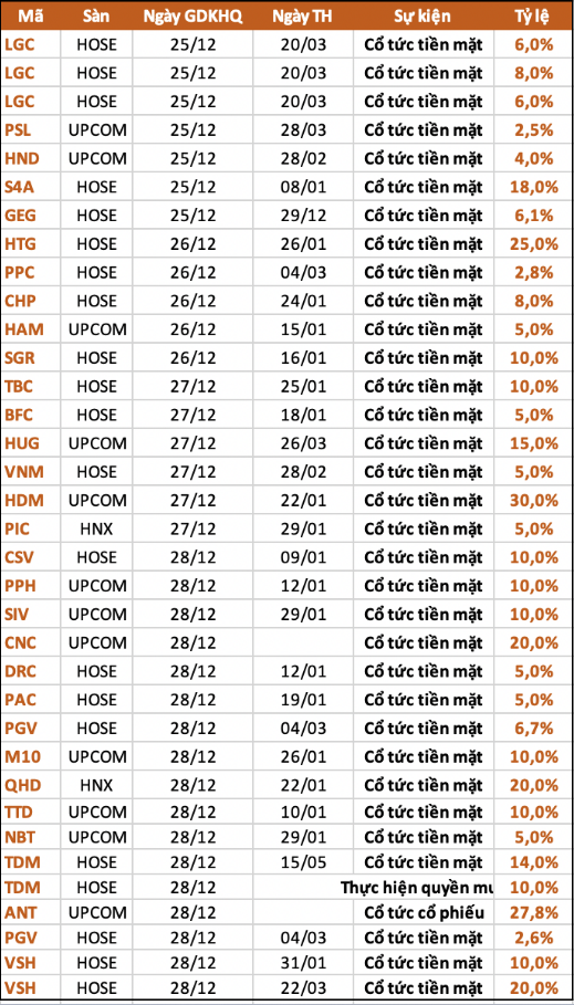 
Theo thống kê, trong tuần này (từ ngày 25 đến 29/12) có tổng cộng 31 doanh nghiệp thông báo chốt quyền cổ tức cho các cổ đông; trong số đó, có 27 doanh nghiệp sẽ trả cổ tức bằng tiền mặt
