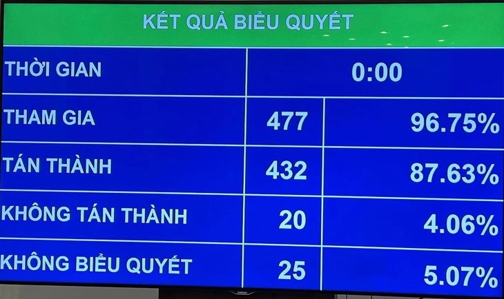 
Kết quả bấm nút thông qua luật - Ảnh: GIA HÂN
