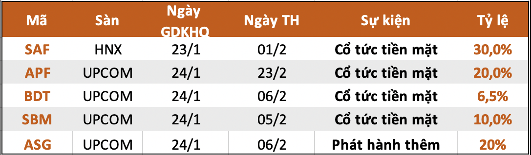 
Theo như thống kê, trong tuần này có tổng cộng 5 doanh nghiệp thông báo chốt quyền cổ tức cho các cổ đông (từ ngày 22/1 đến ngày 26/1); trong đó, có 4 doanh nghiệp trả cổ tức bằng tiền mặt còn 1 doanh nghiệp phát hành thêm
