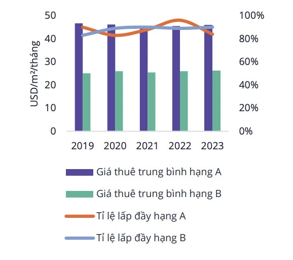 
Giá thuê trung bình và tỷ lệ lấp đầy thị trường văn phòng tại TP Hồ Chí Minh trong giai đoạn 2019-2023. Ảnh: Avison Young Việt Nam.
