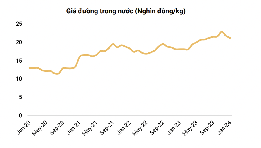 
Nhờ nguồn cung dồi dào và giá đường thế giới hạ nhiệt, nhiều chuyên gia dự đoán giá đường trong nước khó có thể bật tăng mạnh mẽ như năm trước
