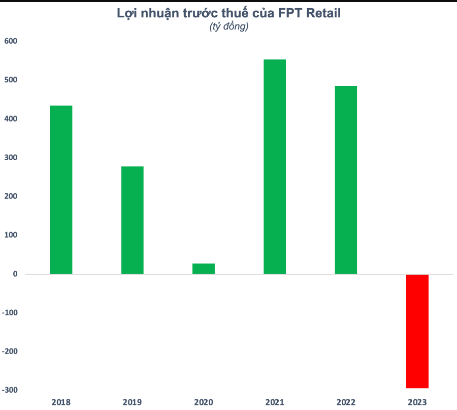 
Lợi nhuận trước thuế năm 2023 của FRT ở mức âm 294 tỷ đồng
