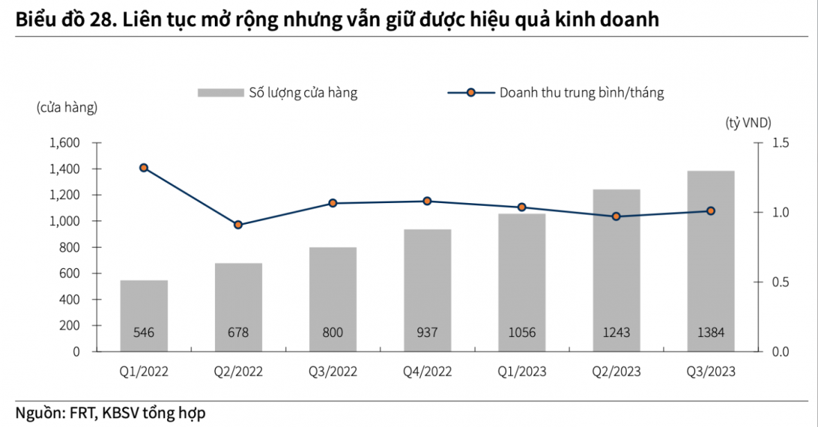 
FPT Retail trong năm 2023 liên tục mở rộng chuỗi Long Châu
