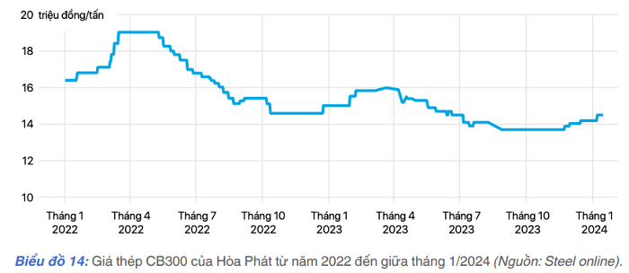 
Sau giai đoạn điều chỉnh giảm và đi ngang, giá thép xây dựng trong khoảng thời gian từ giữa tháng 11/2023 đến giữa tháng 12/2023 đã có 3 đợt tăng liên tiếp
