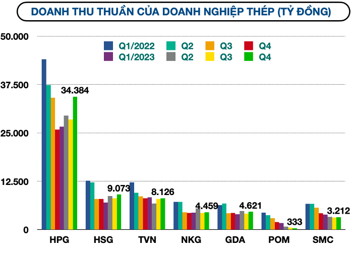 
Doanh thu của Hòa Phát - ông lớn hàng đầu về thị phần thép xây dựng và ống thép trong nước trong quý IV/2023 đã có sự tăng trưởng trở lại sau 5 quý suy giảm liên tiếp
