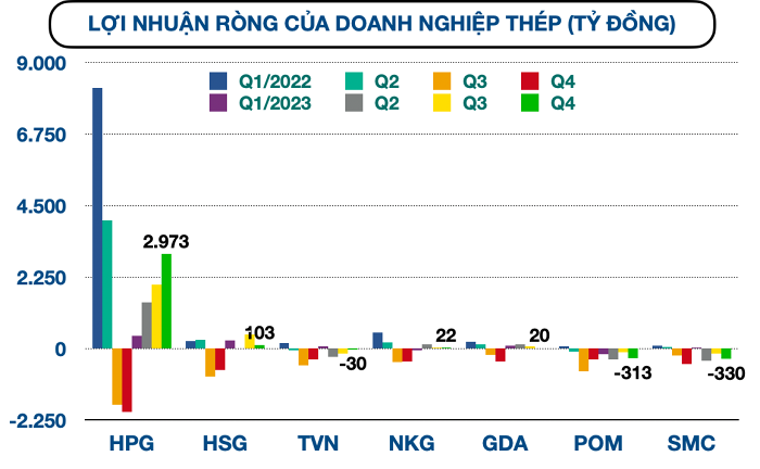 
Trái ngược với Hòa Phát, VNSteel, Pomina hay Thép SMC tiếp tục kéo dài chuỗi tháng ngày thua lỗ
