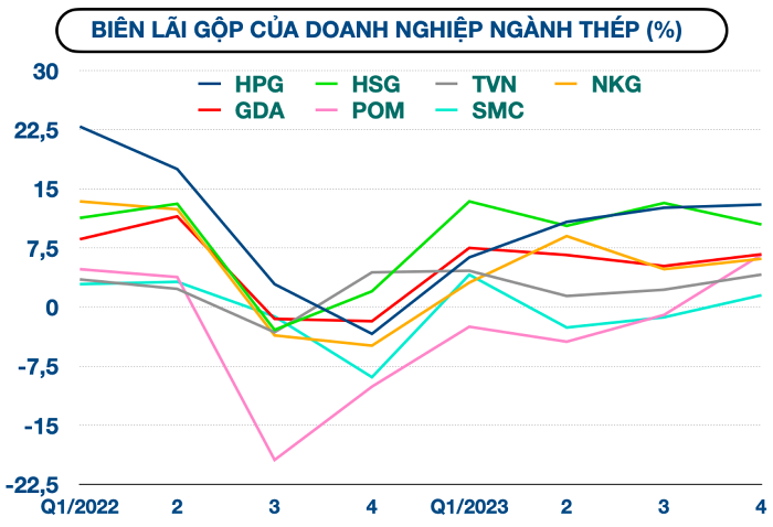 
Cũng trong quý IV/2023, biên lợi nhuận của Hoa Sen là gần 10,5%, tăng mạnh so với mức 2% của cùng kỳ 2022 nhưng lại suy giảm so với mức 13,2% quý 3 cùng năm. (Ảnh: Doanhnhan.vn)
