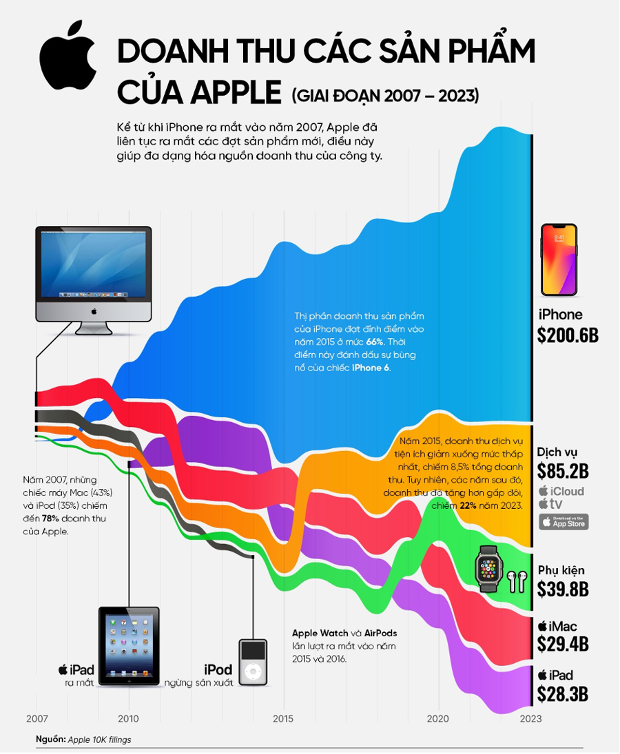 
Sơ đồ doanh thu theo sản phẩm của Apple tính từ năm 2007 (thời điểm ra mắt iPhone) đến năm 2023.
