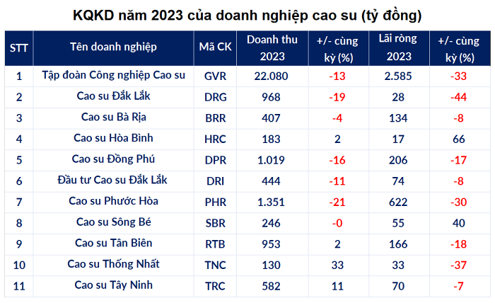 Tập đoàn Công nghiệp Cao su Việt Nam (mã chứng khoán: GVR) cho biết, sản lượng cao su khai thác năm 2023 đạt 445.000 tấn, vượt gần 5% kế hoạch và tăng 3,5% so với cùng kỳ.