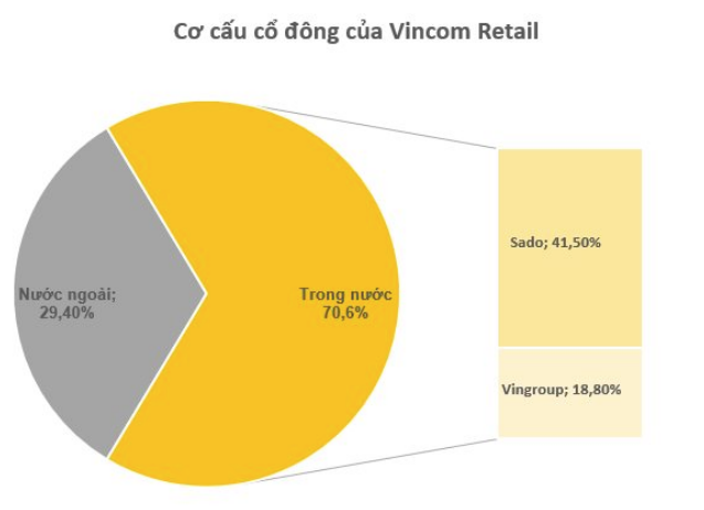 
Theo tìm hiểu, Sado đang nắm giữ 943,2 triệu cổ phiếu VRE, con số này tương đương 41,5% vốn điều lệ của Vincom Retail.
