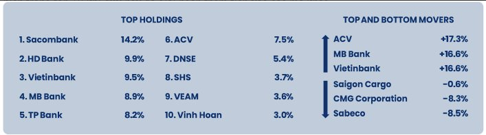 
Đến tháng 1/2024, khoản đầu tư vào Vincom Retail đã bị "out" khỏi top 10 khi PYN Elite Fund đã giải ngân thêm tiền đầu tư sang các mã khác.
