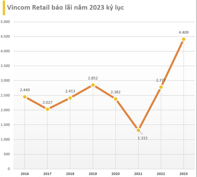 
Trong năm 2023, doanh thu thuần của Vincom Retail là 9.791 tỷ đồng, tăng 33%; lợi nhuận sau thuế cũng tăng 58,8% so với cùng kỳ và đạt 4.409 tỷ đồng.
